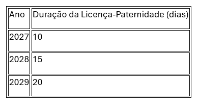 Câmara dos Deputados aprova aumento gradual da Licença-Paternidade para 20 dias, com impacto direto nos contratos de trabalho regidos pela CLT